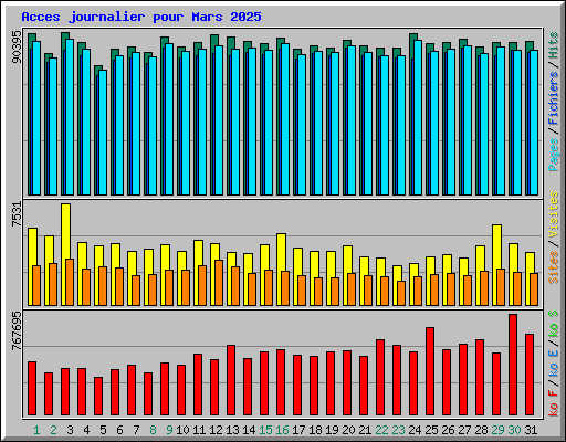 Acces journalier pour Mars 2025