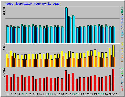 Acces journalier pour Avril 2025
