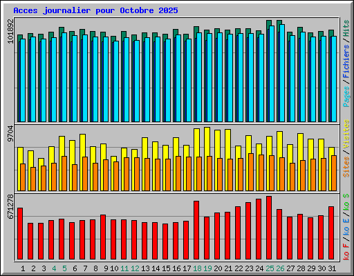 Acces journalier pour Octobre 2025