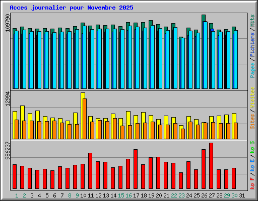 Acces journalier pour Novembre 2025