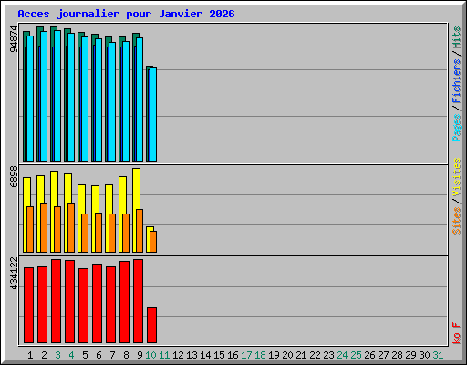 Acces journalier pour Janvier 2026