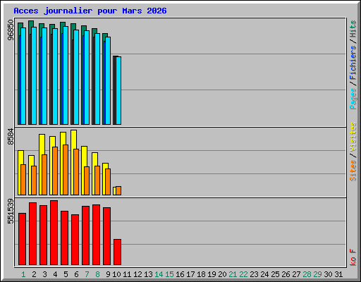 Acces journalier pour Mars 2026