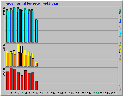 Acces journalier pour Avril 2026