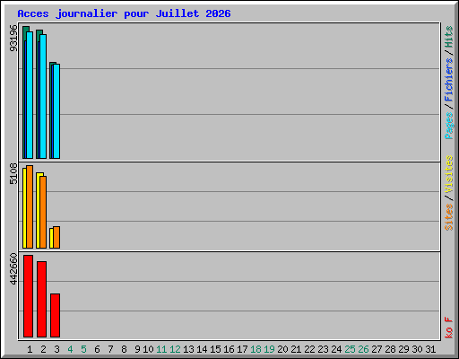 Acces journalier pour Juillet 2026