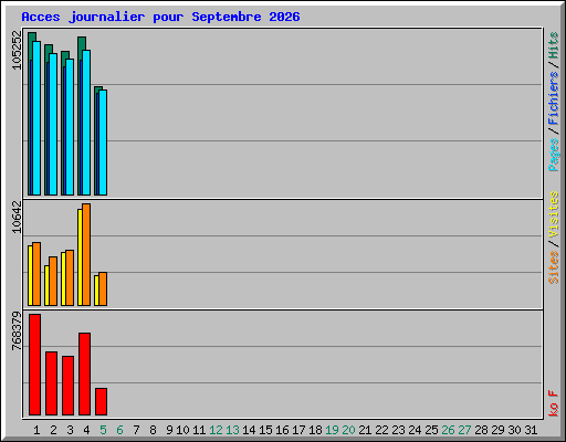 Acces journalier pour Septembre 2026