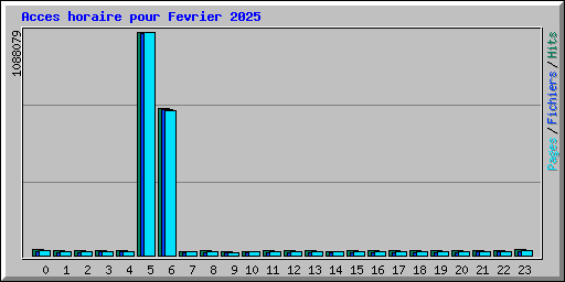 Acces horaire pour Fevrier 2025