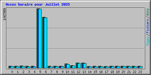 Acces horaire pour Juillet 2025