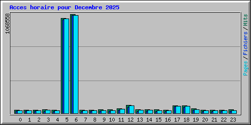 Acces horaire pour Decembre 2025