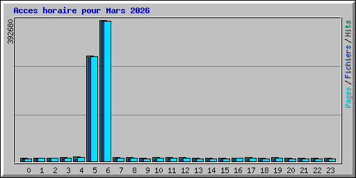 Acces horaire pour Mars 2026