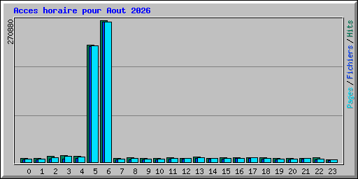Acces horaire pour Aout 2026